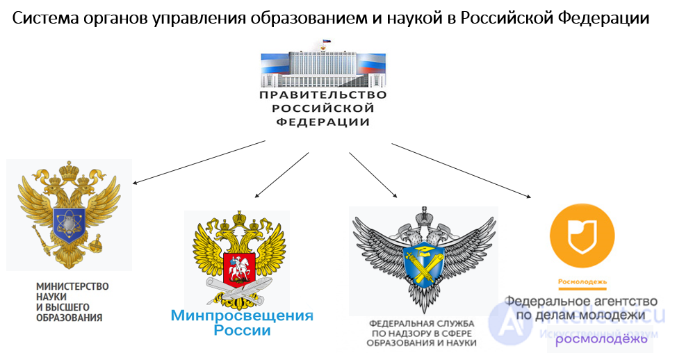 Administration of Education and Science
