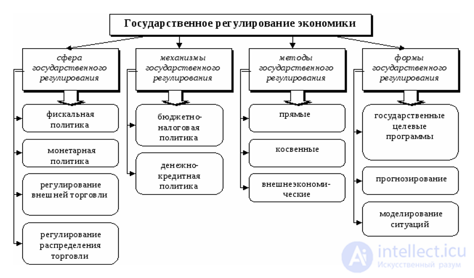 Economic Administration