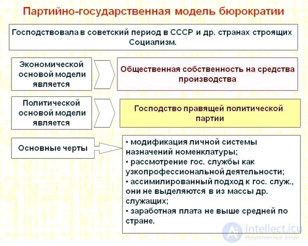 Bureaucracy — its models and its role in public policy and administration