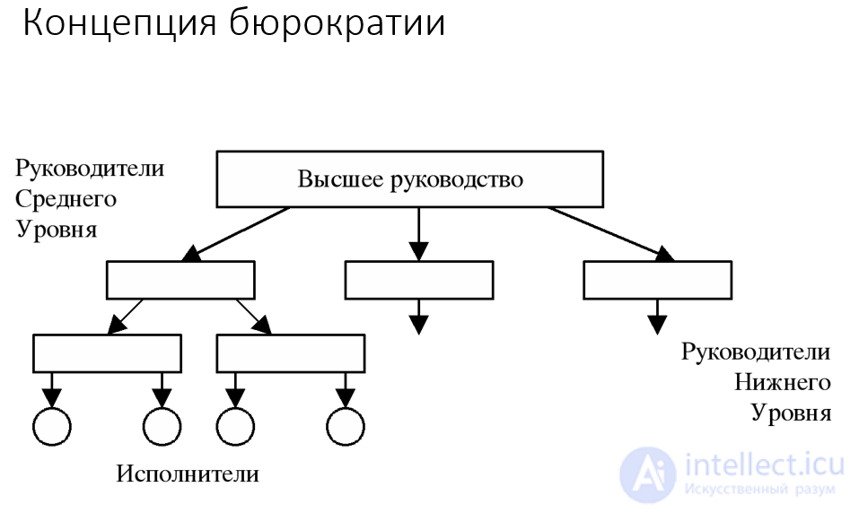 Bureaucracy — its models and its role in public policy and administration