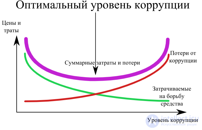 Corruption: its nature, types, causes and the principal strategies for countering it