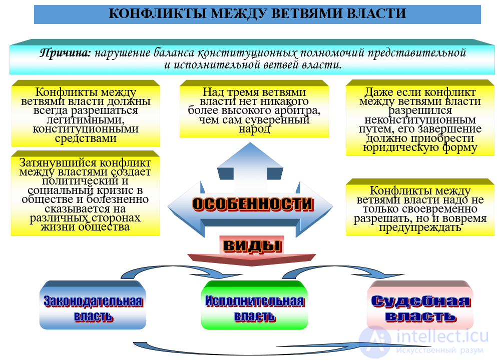Conflicts in the sphere of public administration