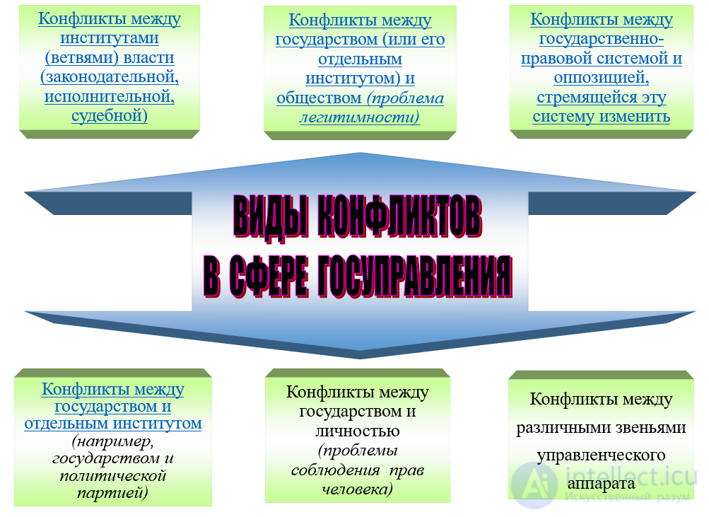 Conflicts in the sphere of public administration