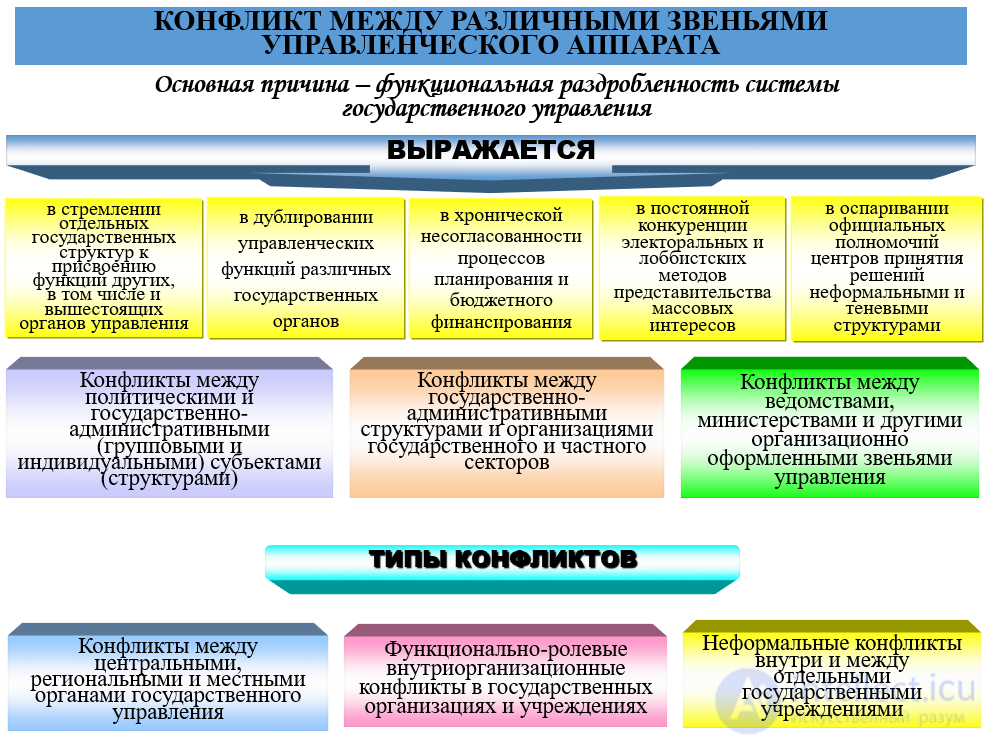 Conflicts in the sphere of public administration