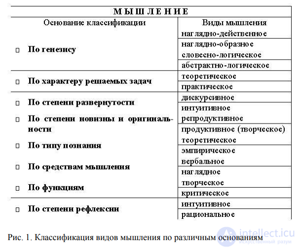 Thinking: Types and Modes of Thought, with Recommendations for Developing Students Thinking