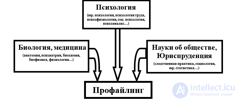Profiling: Its Types and Fields of Application