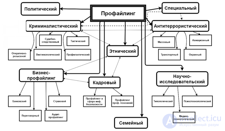 Profiling: Its Types and Fields of Application