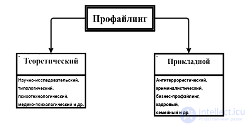 Profiling: Its Types and Fields of Application