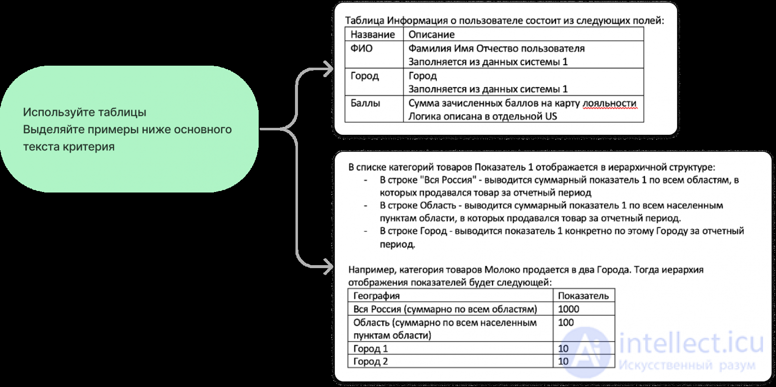 User Stories as a Way to Describe Requirements, Acceptance Criteria (AC)
