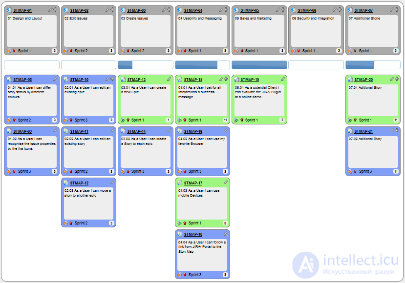 User Stories as a Way to Describe Requirements, Acceptance Criteria (AC)
