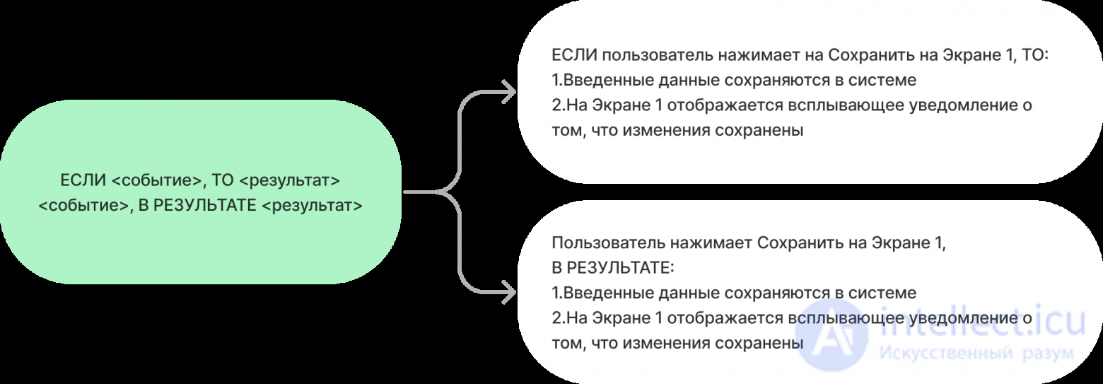 User Stories as a Way to Describe Requirements, Acceptance Criteria (AC)