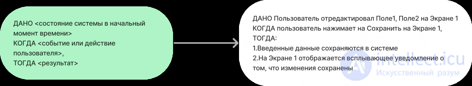 User Stories as a Way to Describe Requirements, Acceptance Criteria (AC)