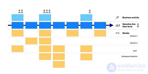 User Stories as a Way to Describe Requirements, Acceptance Criteria (AC)
