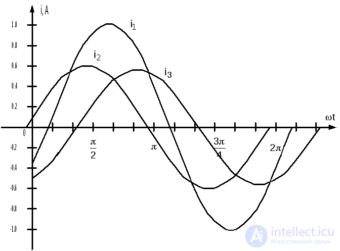 AC Circuits: Complex Values of Impedance, Current and Voltage in a Circuit