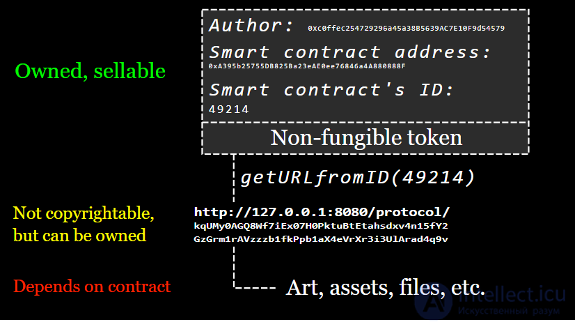 Non-Fungible Token (NFT): Nature, Features and Problems