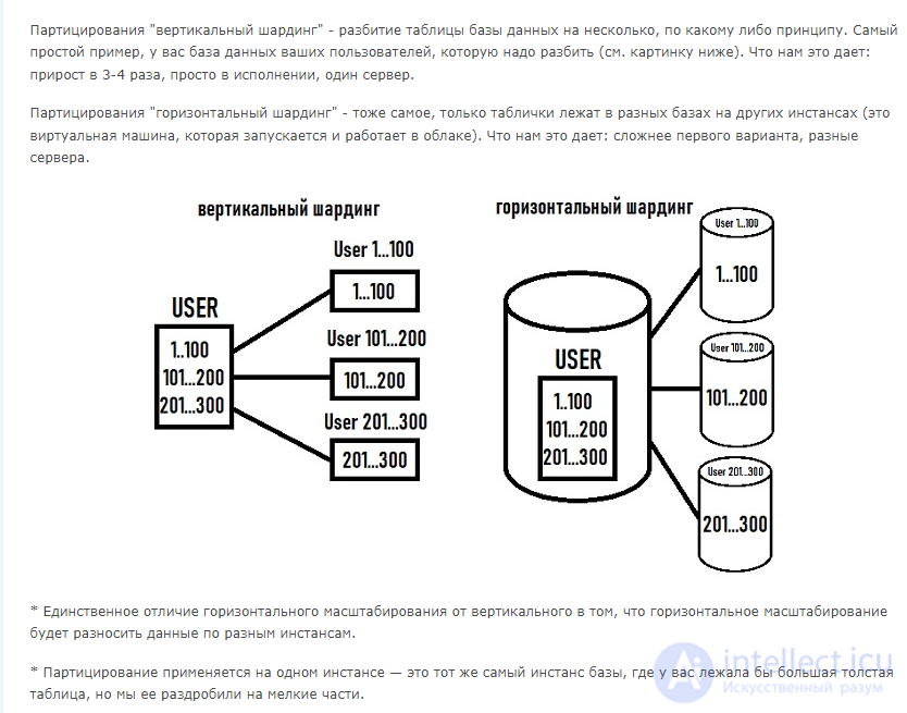 Methods and types of database optimization: denormalization, indexes, buffer tables, replication, sharding, partitioning, lazy loading, MapReduce