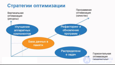 Methods and types of database optimization: denormalization, indexes, buffer tables, replication, sharding, partitioning, lazy loading, MapReduce