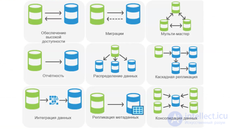 Methods and types of database optimization: denormalization, indexes, buffer tables, replication, sharding, partitioning, lazy loading, MapReduce