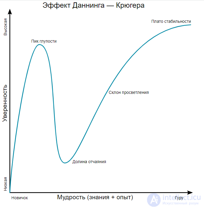 The Dunning-Kruger Effect as a Psychological Phenomenon