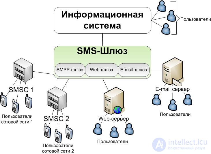 How SMS Sending Works from a Phone and via API