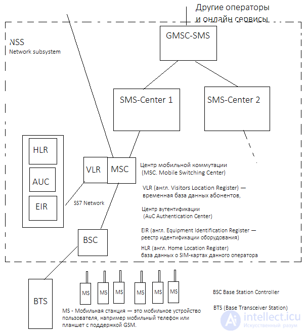 How SMS Sending Works from a Phone and via API