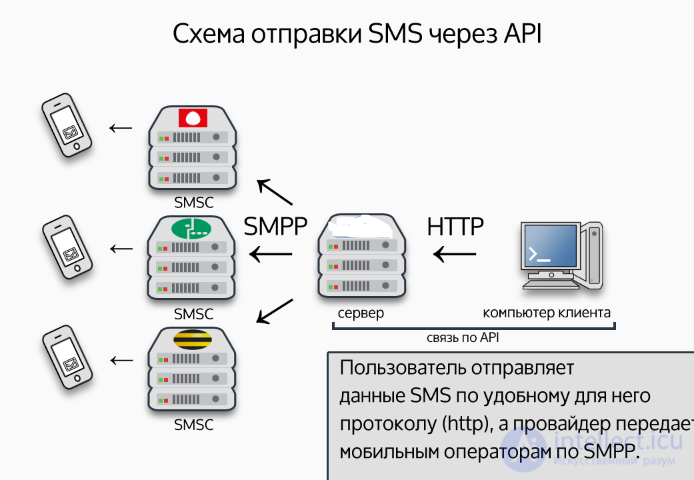 How SMS Sending Works from a Phone and via API
