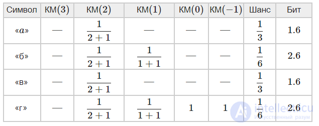Context Coding: PPM (Prediction by Partial Matching)