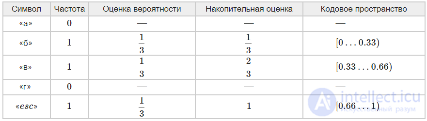 Context Coding: PPM (Prediction by Partial Matching)