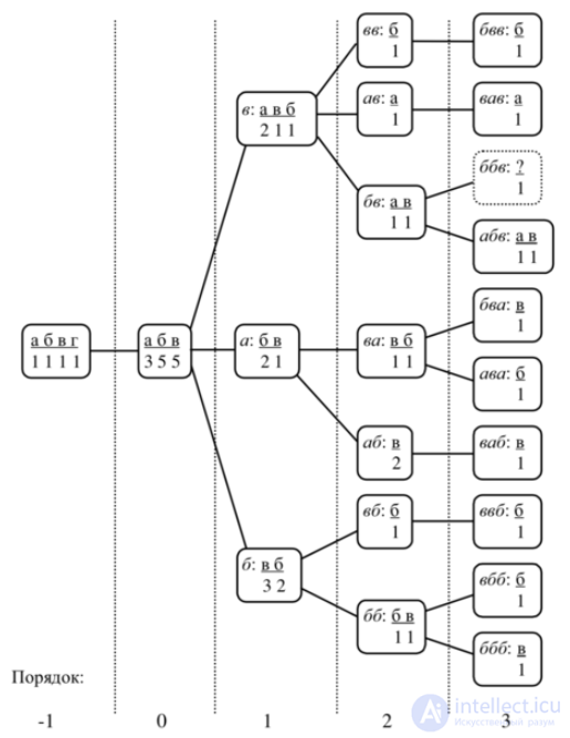 Context Coding: PPM (Prediction by Partial Matching)