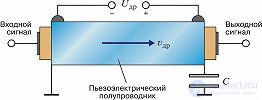 Acoustoelectronic Interaction and Its Applications in Science and Technology
