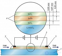 Acoustoelectronic Interaction and Its Applications in Science and Technology