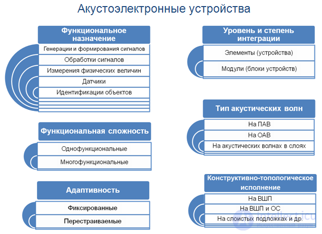 Acoustoelectronic Interaction and Its Applications in Science and Technology