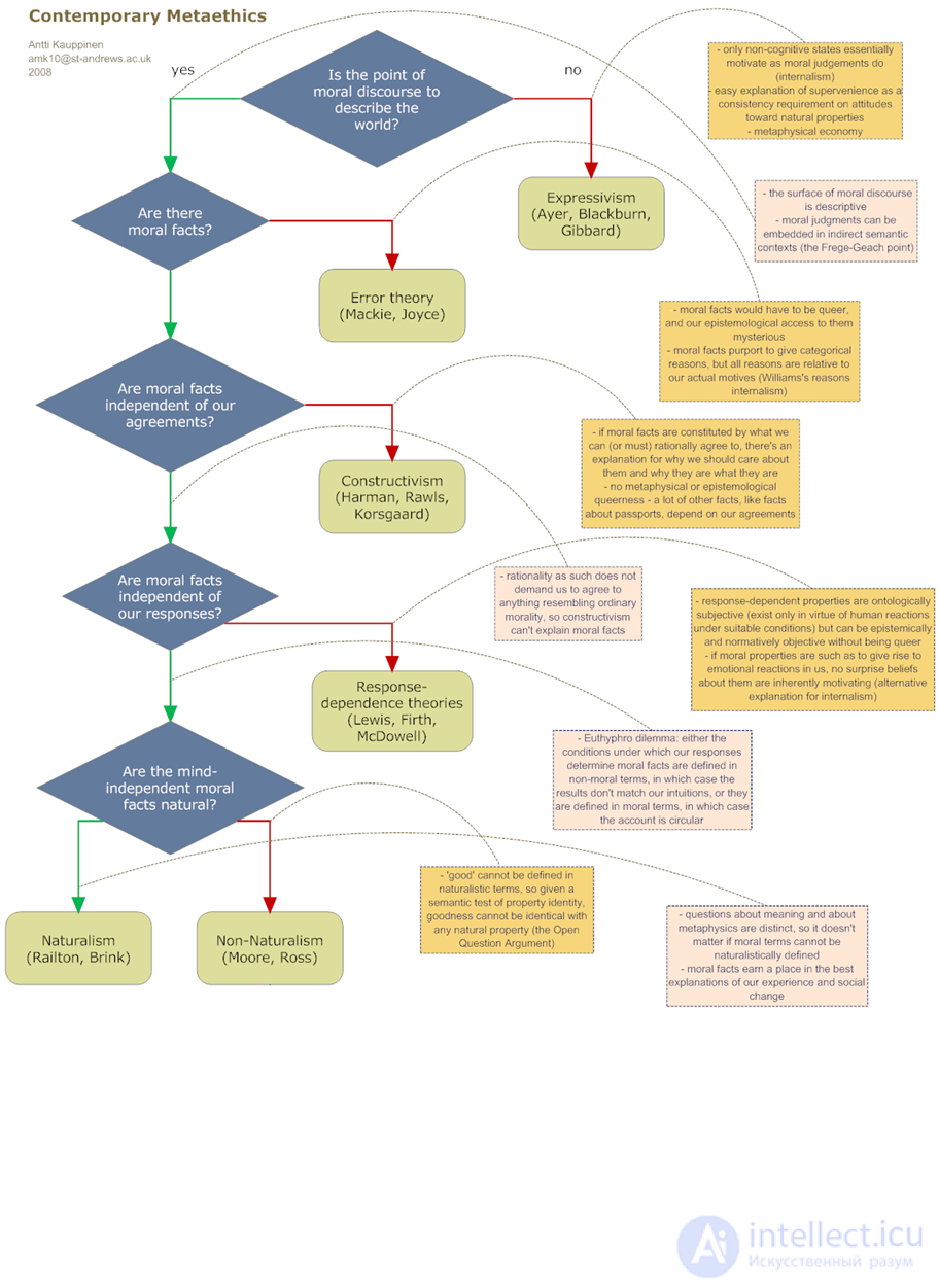 Metaethics: Its Functions, Questions and Examples