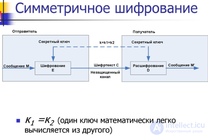 Symmetric cryptosystems