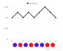Evaluating Quality in Classification Tasks