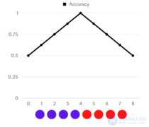 Evaluating Quality in Classification Tasks
