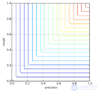 Evaluating Quality in Classification Tasks