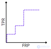 Evaluating Quality in Classification Tasks