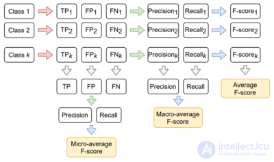 Evaluating Quality in Classification Tasks
