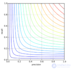 Evaluating Quality in Classification Tasks