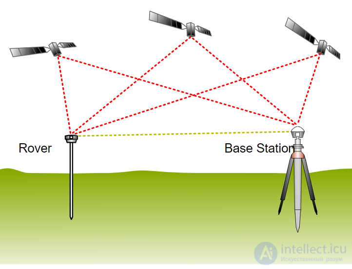 Real-time kinematic positioning (RTK)