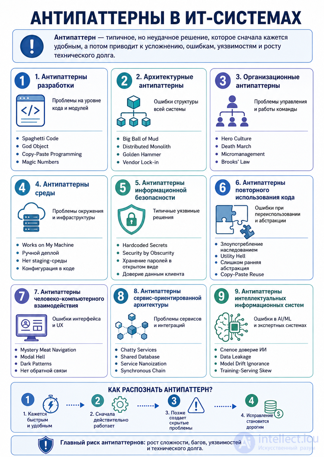 Anti-Patterns in Programming: Development, Managerial, Architectural