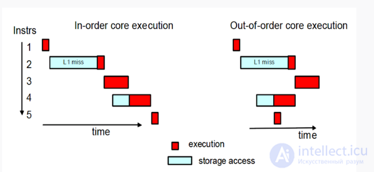 Out-of-Order Execution