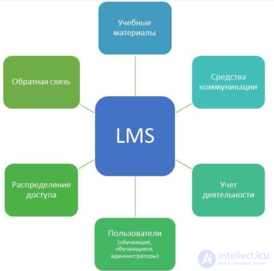 Learning management system (LMS)