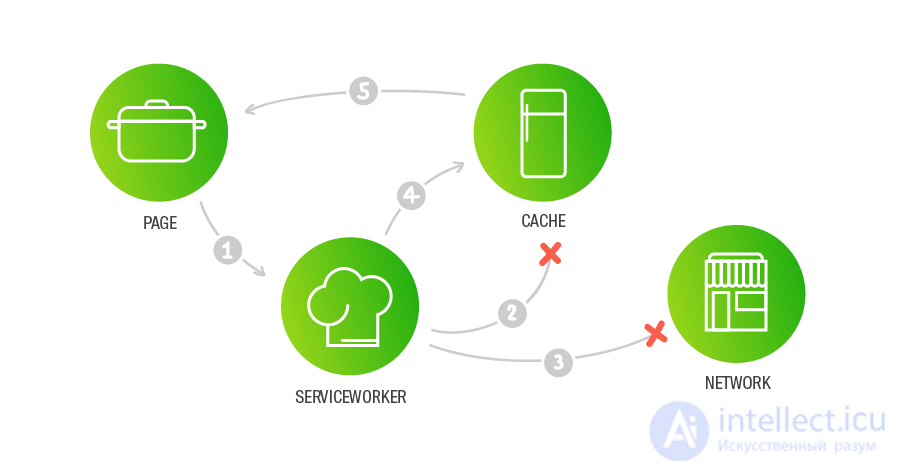 The service worker lifecycle: using the cache and receiving push notifications