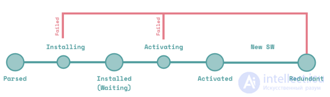 The service worker lifecycle: using the cache and receiving push notifications