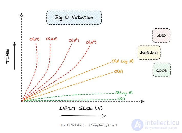 Algorithmic complexity (Big O) in SQL SELECT queries and with JOINs