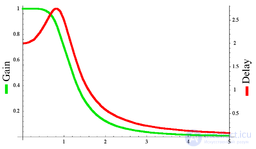 Butterworth filter