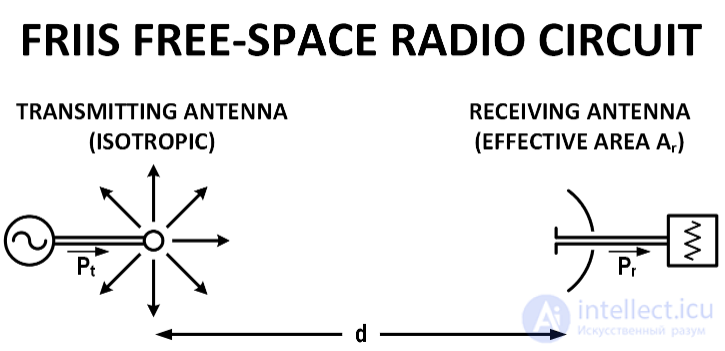 The Friis Transmission Formula