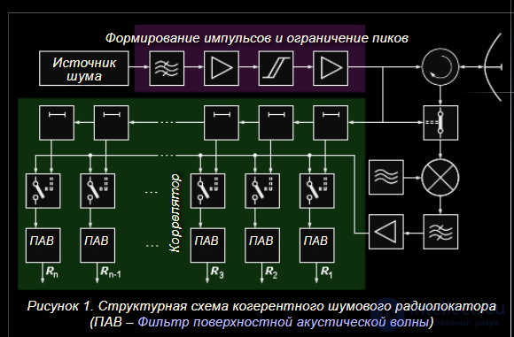 Noise Radar Technology